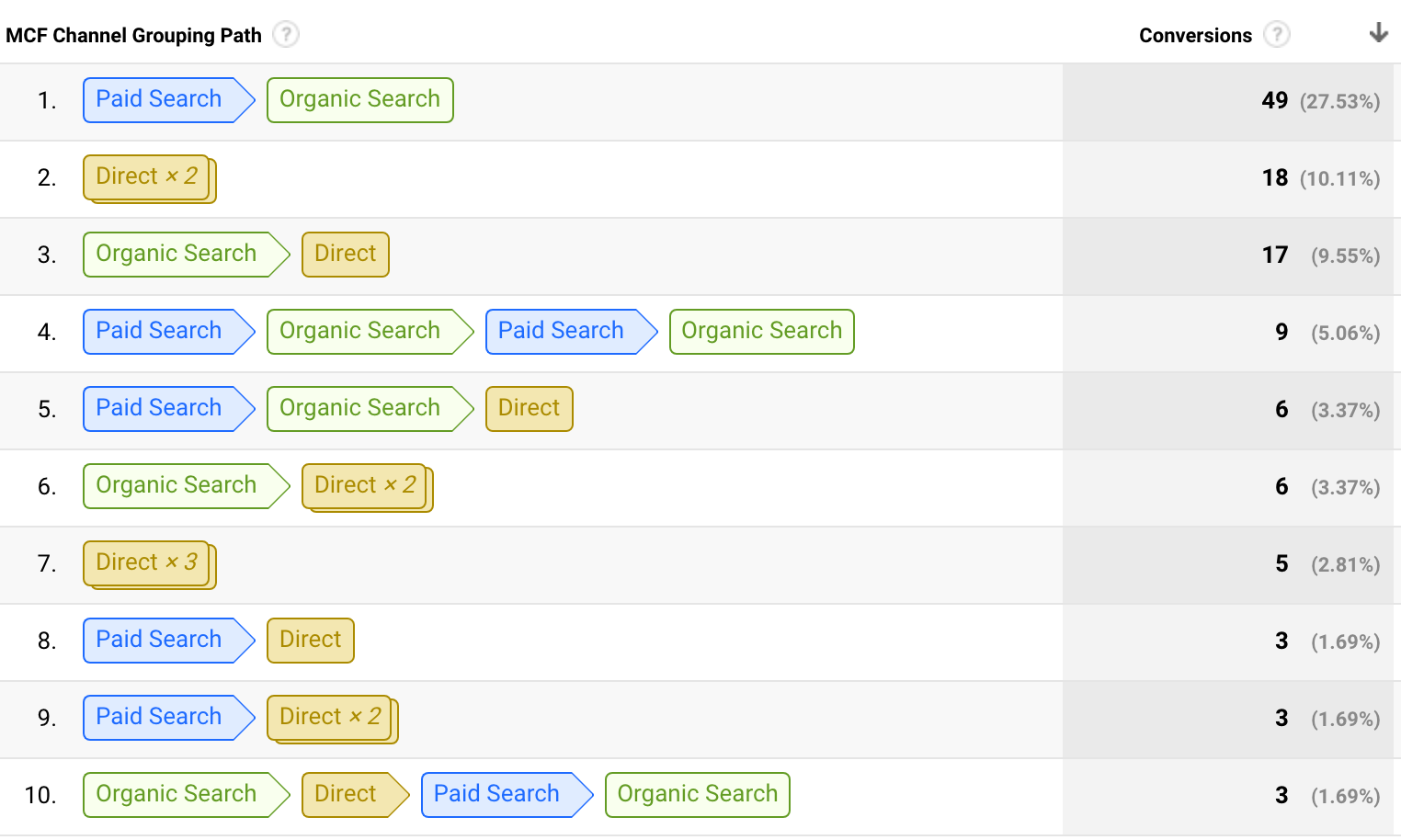 Top Conversion Paths for a Campaign in Google Analytics